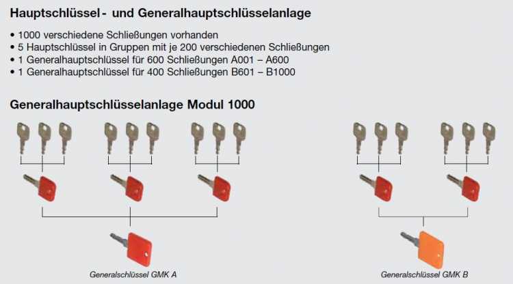 Generalhauptschlüssel GMK A, Schließkreis A001-A600