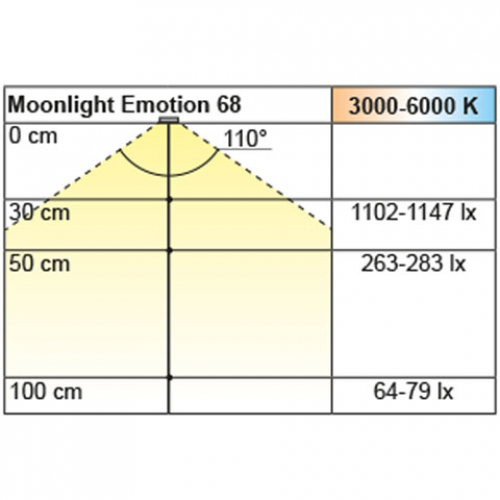 Einbauleuchte Moonlight 68, Emotion