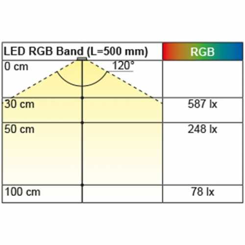 LED RGB Band 14,4 / 24 V, 5000 mm