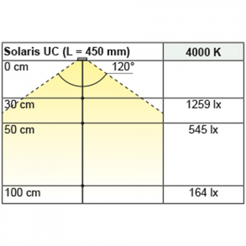 Anbauleuchte Solaris UC Plus, L: 450 mm