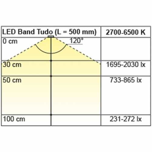 LED Band Tudo Emotion 15,5 / 24 V, 5000 mm