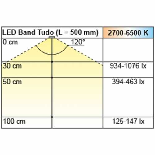 LED Band Tudo Emotion 7,2 / 12 V, 5000 mm