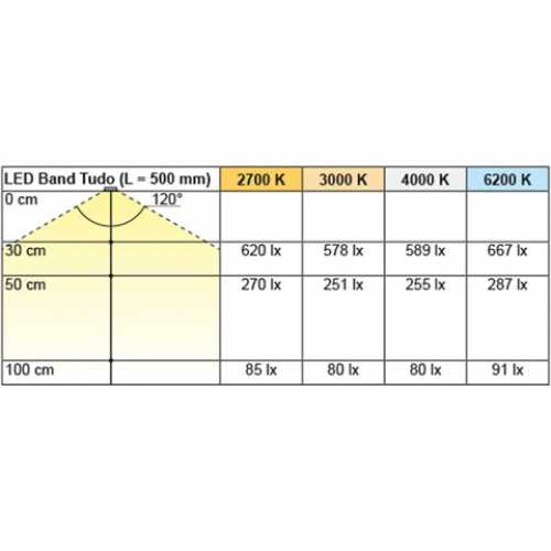 LED Band Tudo Eco 4,8 / 12 V, warmweiß, 15000 mm