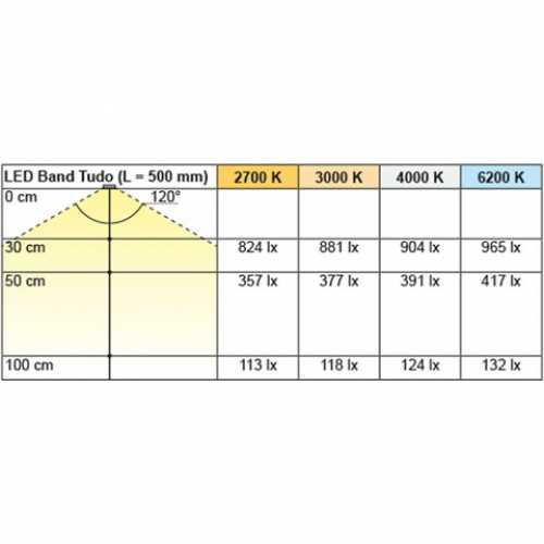 LED Band Tudo 7,2 / 12 V, warmweiß, 5000 mm