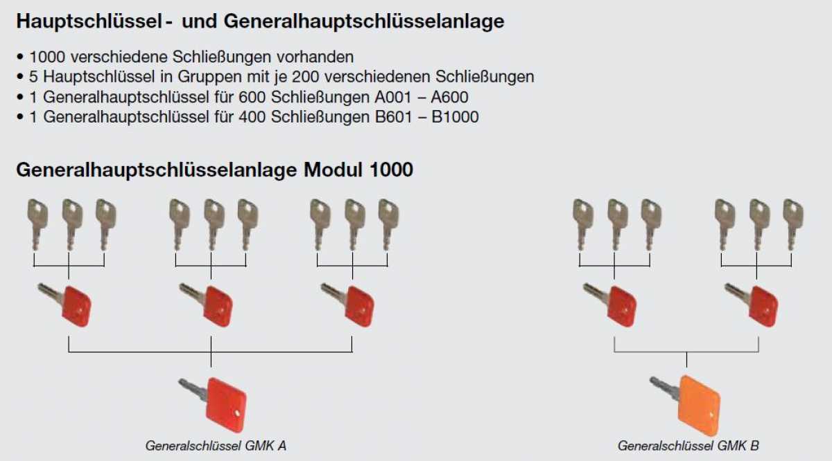 Generalhauptschlüssel GMK A, Schließkreis A001-A600