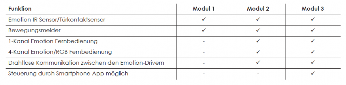 Funktionsmodul 3 für All-in-One Emotion Driver