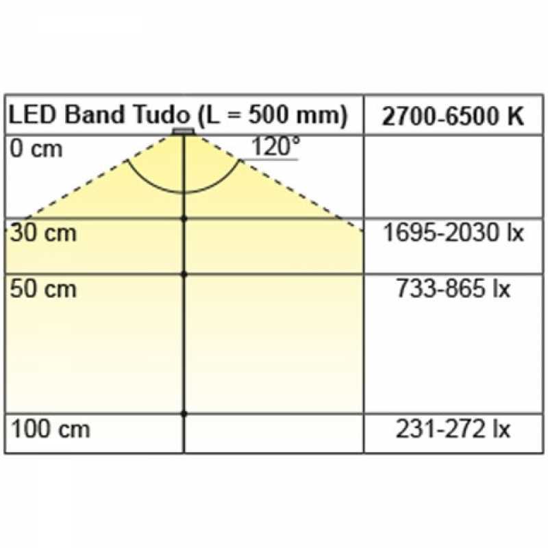 LED Band Tudo Emotion 15,5 / 24 V, 5000 mm