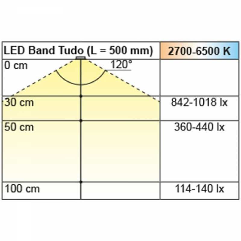 LED Band Tudo Emotion 7,8 / 12 V, 5000 mm
