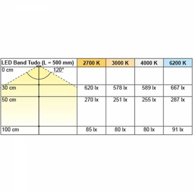 LED Band Tudo 4,8 / 12 V, neutralweiß, 5000 mm