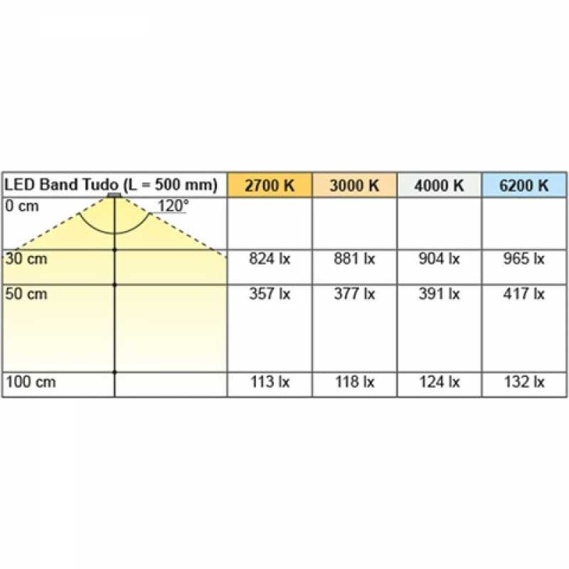 LED Band Tudo 7,2 / 12 V, warmweiß, 5000 mm